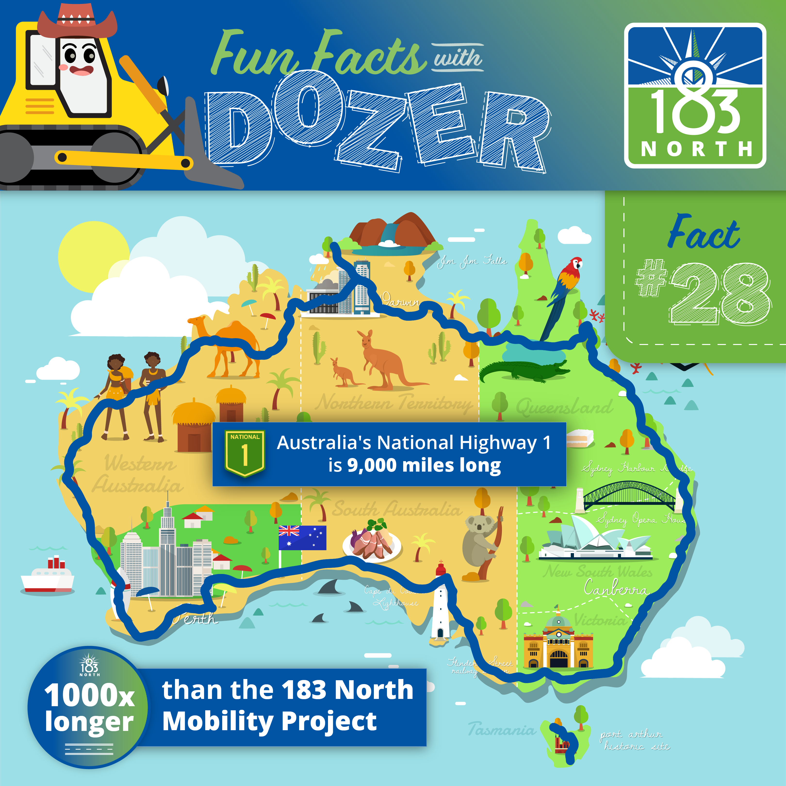 Fun Fact #28. Australia's National Highway 1 is 9,000 miles long. That's 1000x longer than the 183 North Mobility Project.
